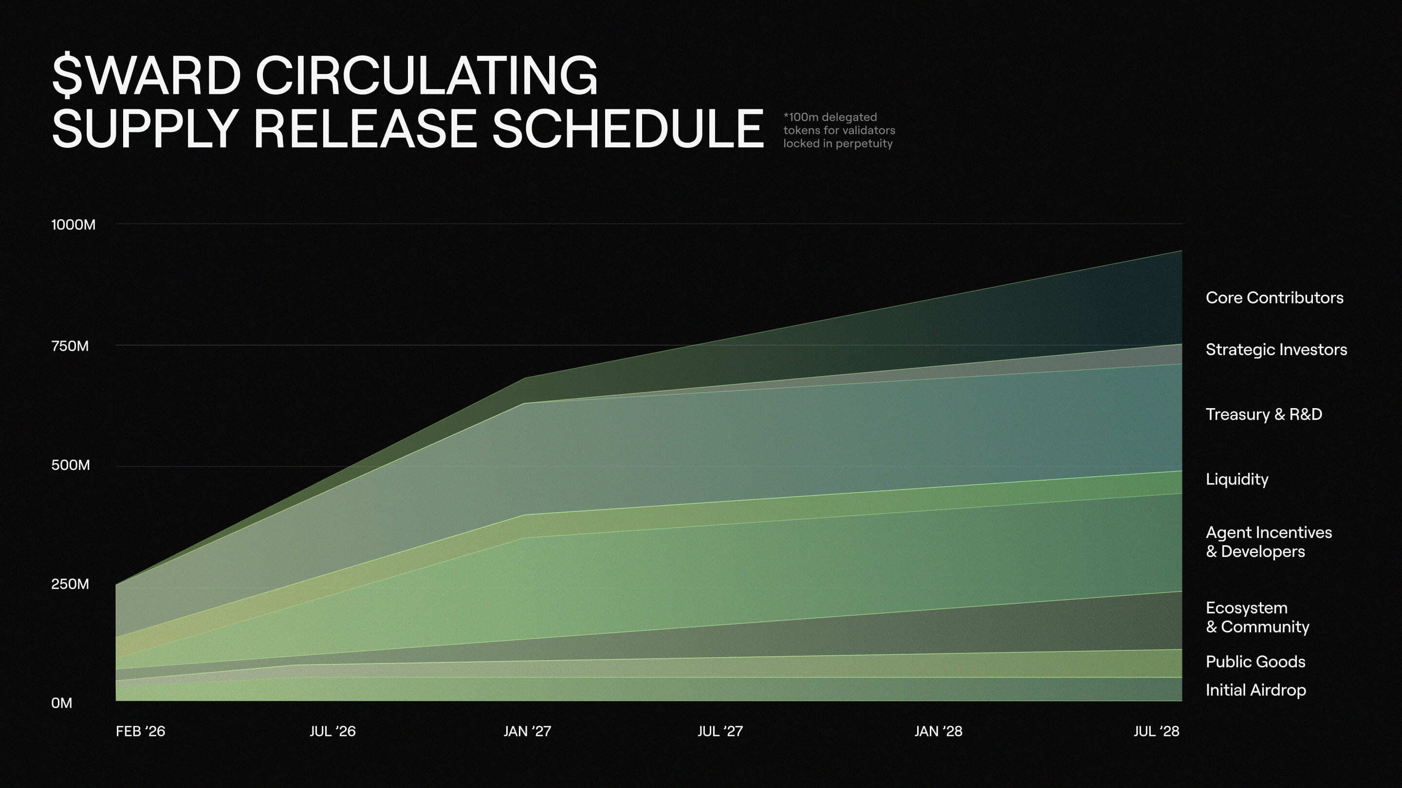 The final $WARD release schedule